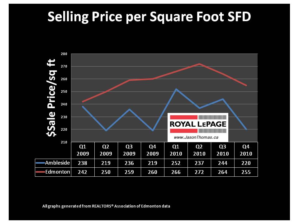 Ambleside Edmonton real estate mls listing sale price per square foot